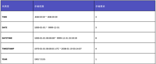 mysql数据库格式化日期_日期类型