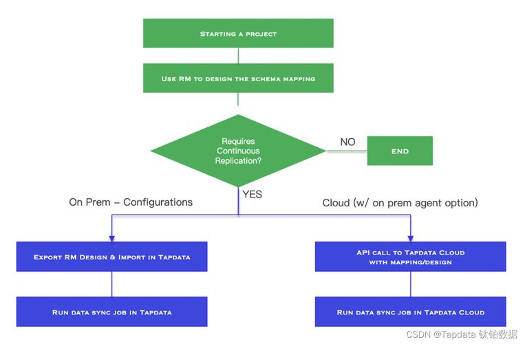 mongodb 数据库迁移_迁移方案概览