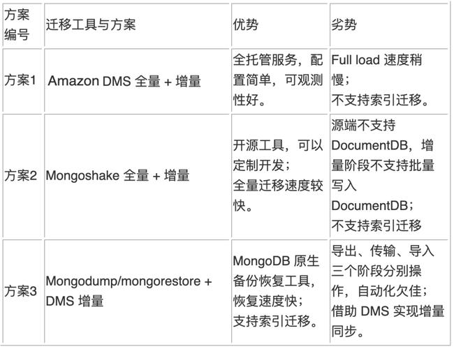 mongodb 数据库迁移_迁移方案概览