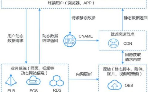 哪些网站设计适合利用OBS实现静态托管？