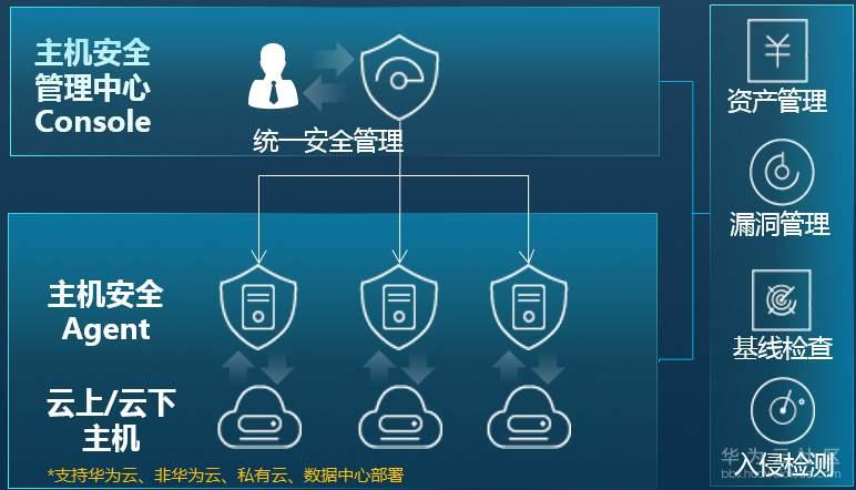 服务器安全吗_如何保护弹性云服务器安全？
