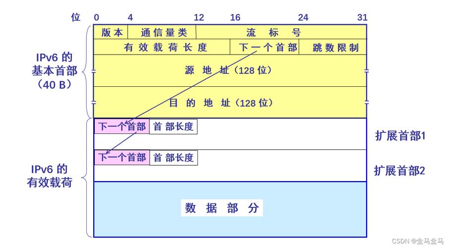 每ip网络连接数_IPv6网络