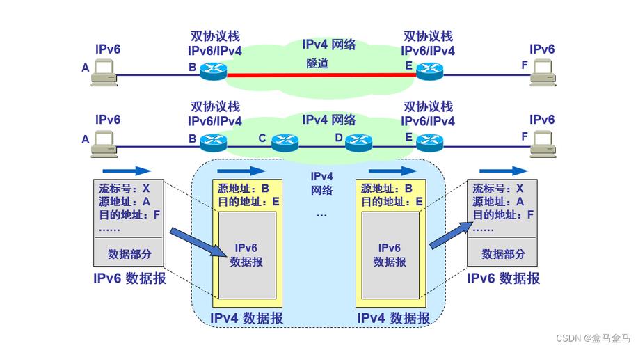 每ip网络连接数_IPv6网络