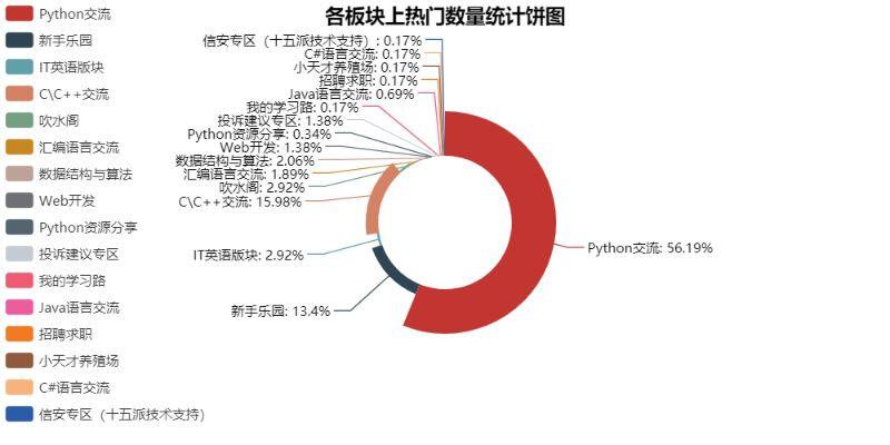分析鱼C论坛热帖 _热区分析