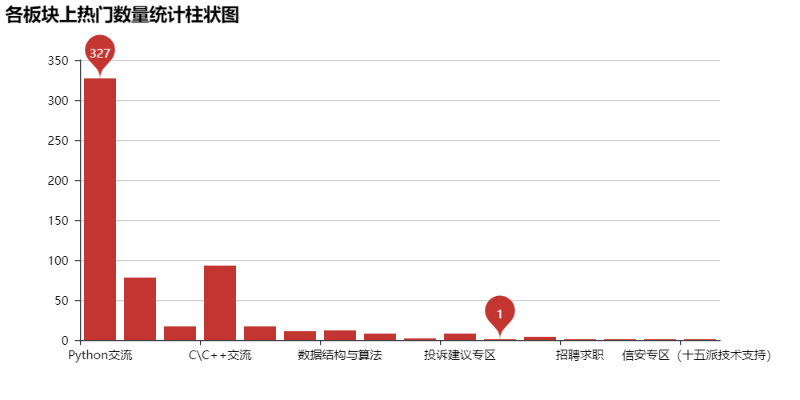 分析鱼C论坛热帖 _热区分析
