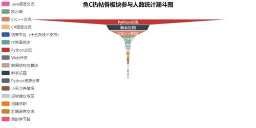 分析鱼C论坛热帖 _热区分析