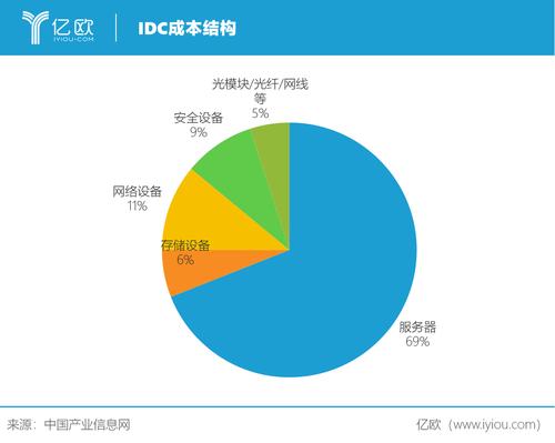 ai服务器成本占比最大的是什么