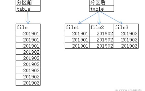 服务器客户端在执行表分区操作时，需要注意哪些关键步骤和潜在挑战？