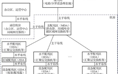如何根据网络服务器划分原则进行有效管理？