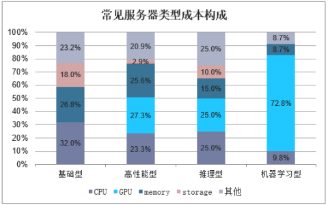 如何优化128GB服务器资源以控制成本并提升效率？