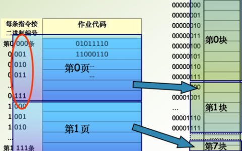 分页存储管理中分页技术是如何优化内存使用的？