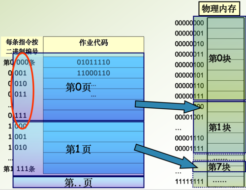 分页存储管理_分页