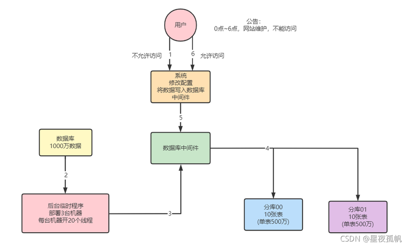 服务器云平台迁移方案_迁移方案总览