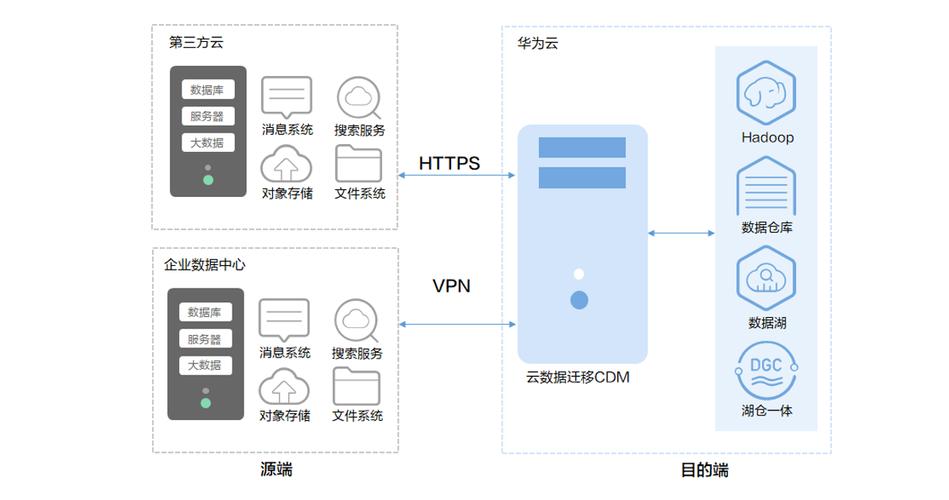 服务器云平台迁移方案_迁移方案总览