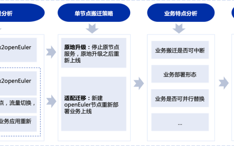如何制定一个全面的服务器云平台迁移方案？