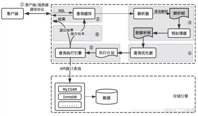 mysql 通信_通信