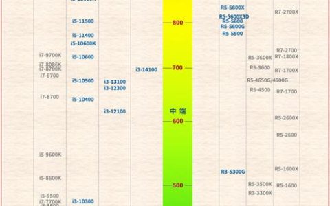 如何解读服务器CPU性能天梯图以优化您的CPU选择？