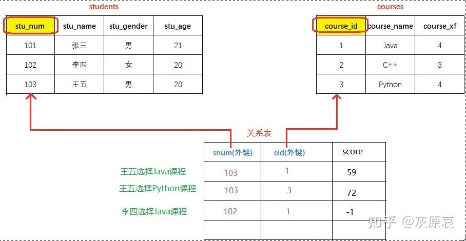mysql通过表关联更新数据库表_关联子表