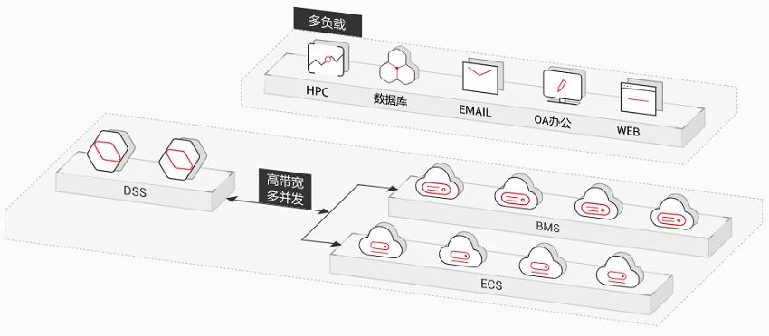 分布式存储服务_专属分布式存储服务 DSS