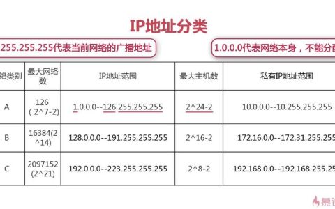 一个服务器如何分配多个IP地址，了解这种配置的正确术语是什么？