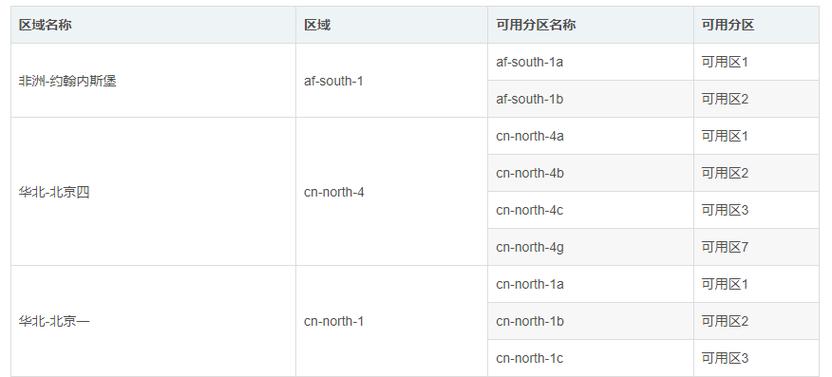 服务器区_什么是可用区，怎样选择可用区？