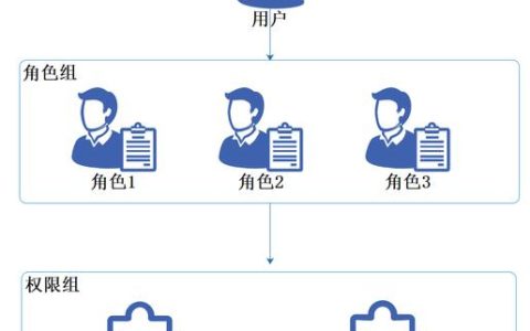 如何有效实施访问控制角色以增强系统安全性？