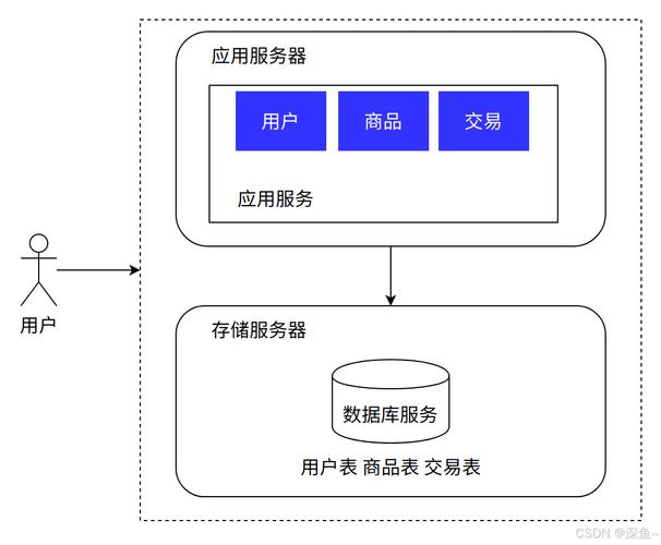 买了服务器 能更改地方吗_设计完成后能更改集成架构、部署架构吗？