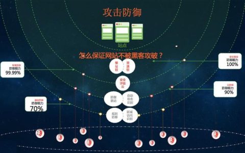 如何构建一个高级的防御网站以抵御网络威胁？