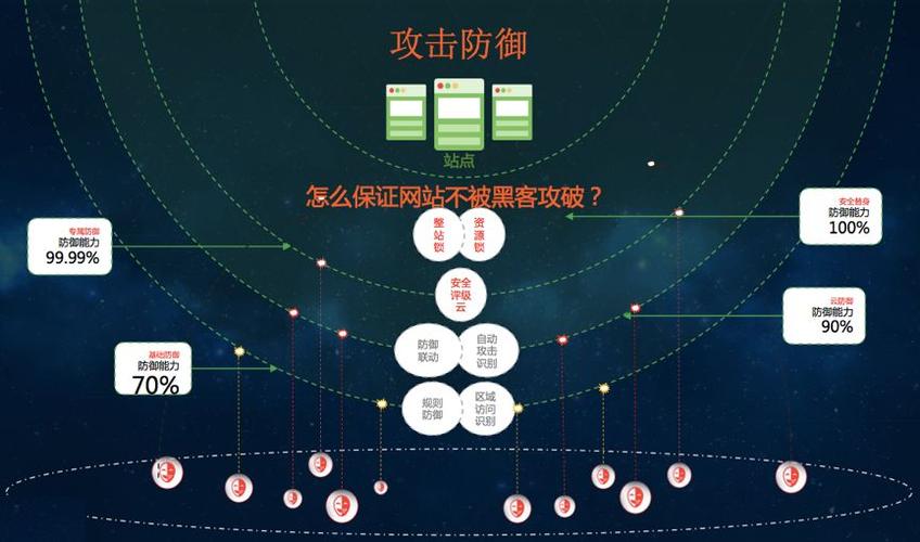 防御网站_高级防御