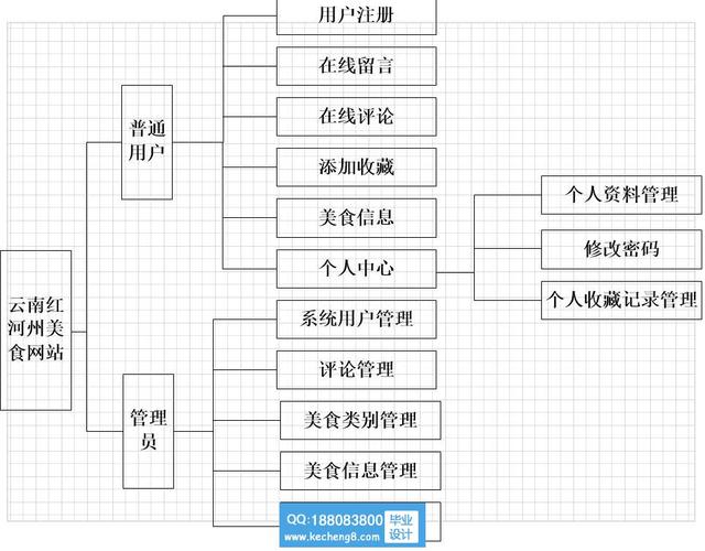 美食网站设计的代码_流程设计