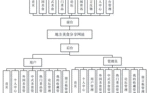 如何优化美食网站的代码和流程设计以提升用户体验？
