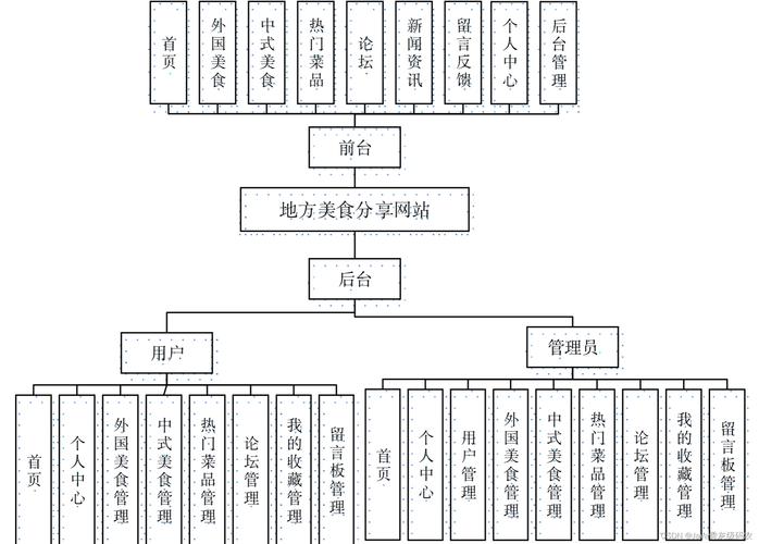 美食网站设计的代码_流程设计