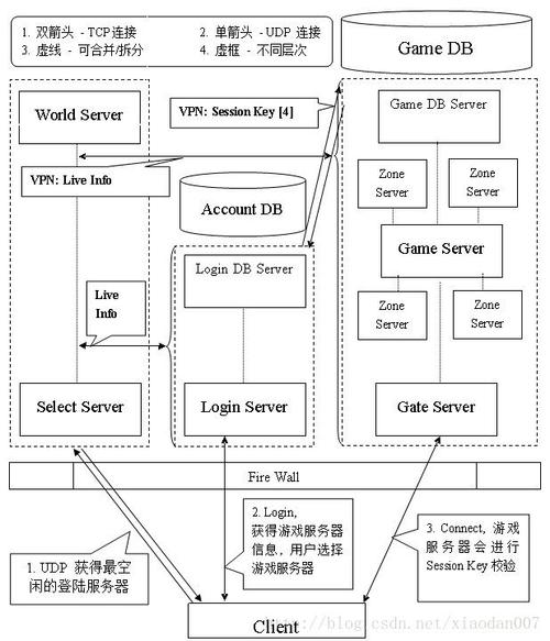 游戏服务器开发框架是什么意思