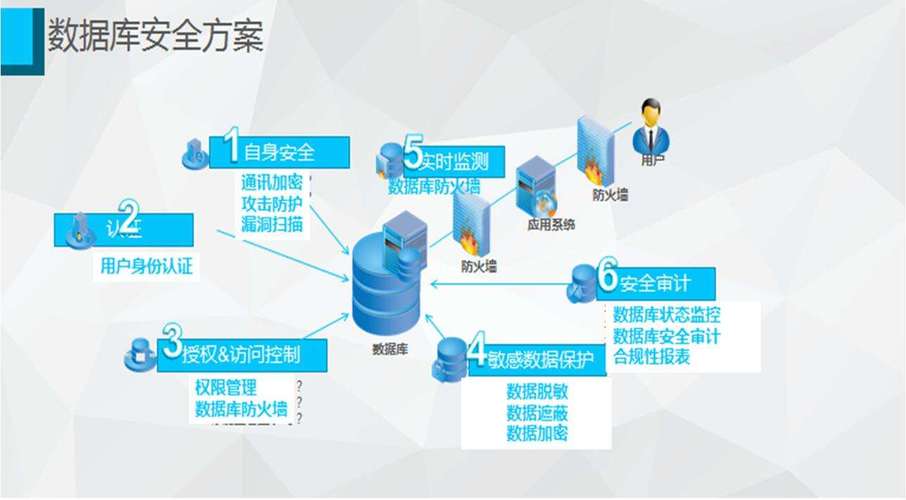 服务器数据库安全_数据库安全