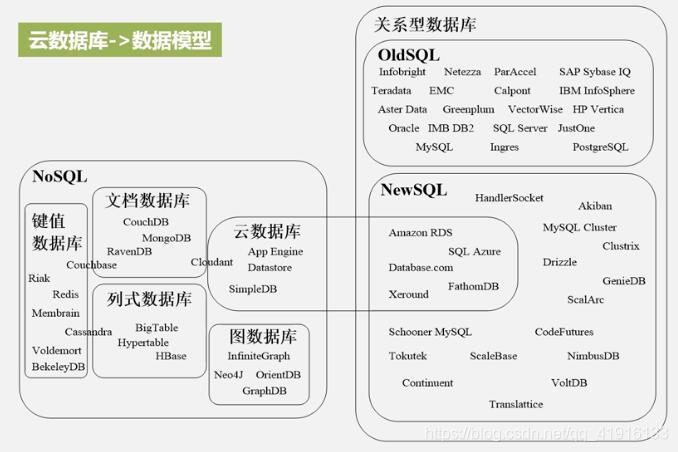 描述云数据库的一些目的_价值描述