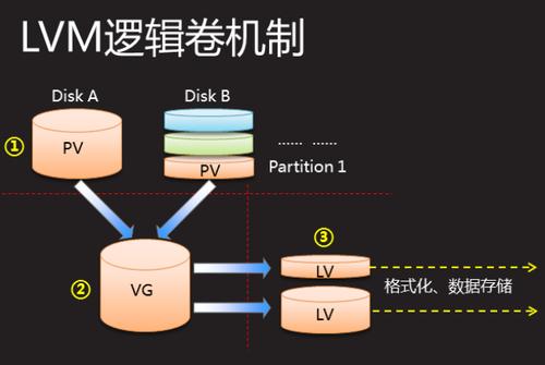 服务器pe_通过LVM创建逻辑卷