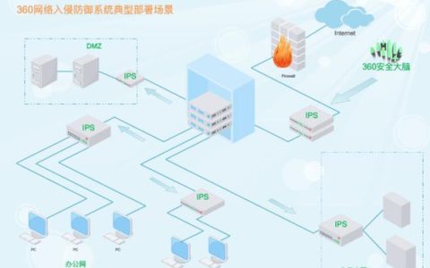 如何有效地管理服务器入侵防御系统以增强网络安全？