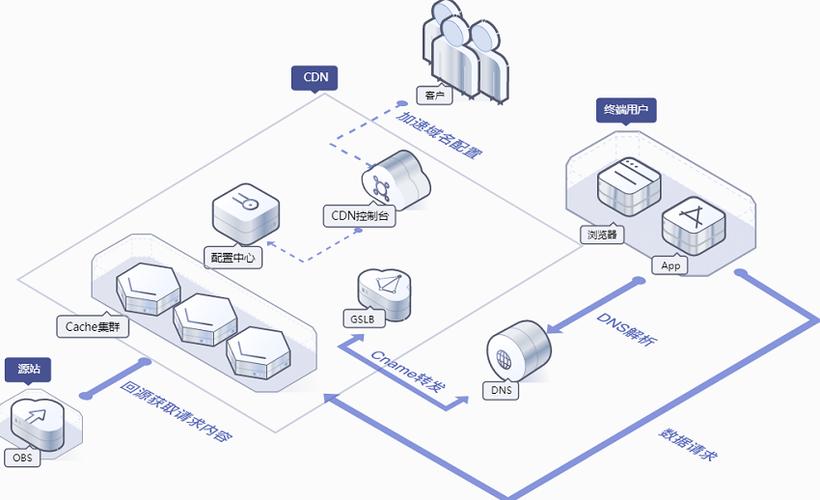 分布式cdn_内容分发网络 CDN