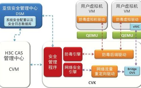 CDM服务器中的安全防护软件具备哪些关键功能？