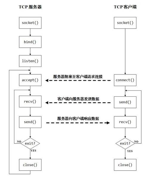 服务器与客户端的通信流程_通信
