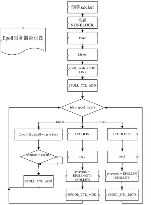服务器与客户端的通信流程_通信