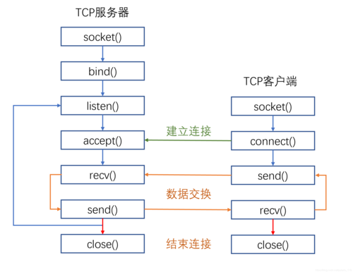 服务器与客户端的通信流程_通信
