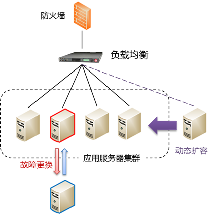 服务器集群一般使用什么工作模式