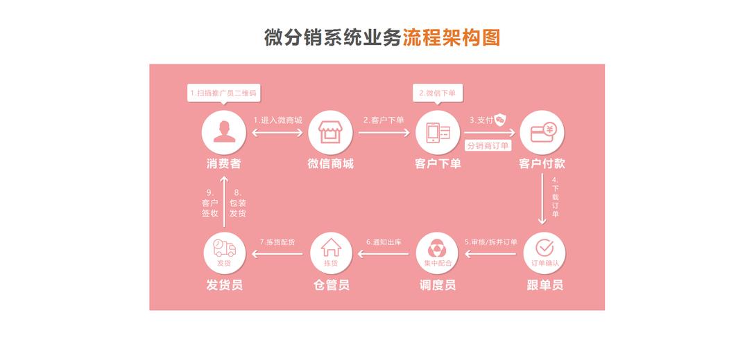 分销虚拟主机_分销计划