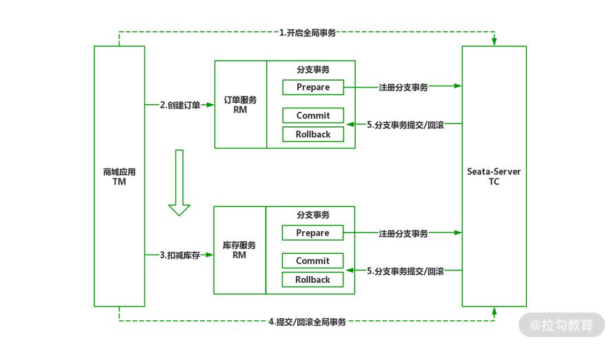 分布式事务_分布式事务