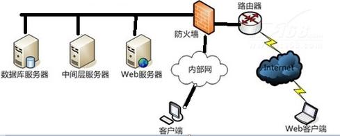 服务器中间层是什么意思啊