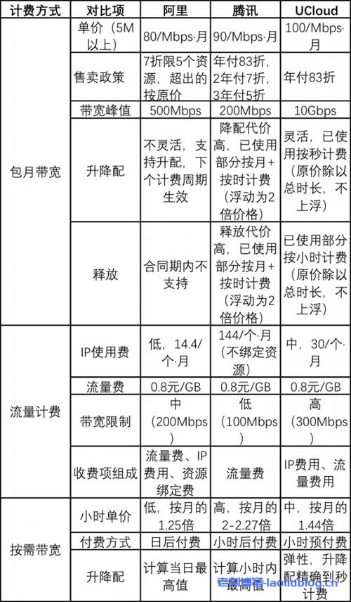 服务器如何识别不同客户端_不同云服务不同规格如何收费？