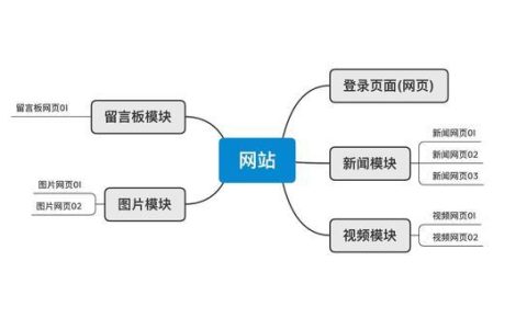网站如何与服务器建立连接？