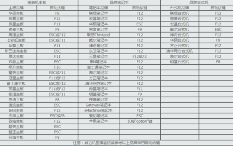 如何找到并使用重装系统的热键?
