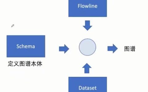 如何有效实现非结构化数据的存储和抽取？
